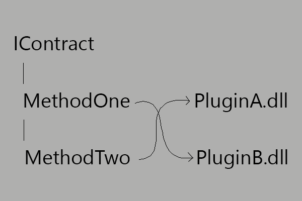 Shows how a contract can be segmented so different methods will have their calls routed to different plugins.