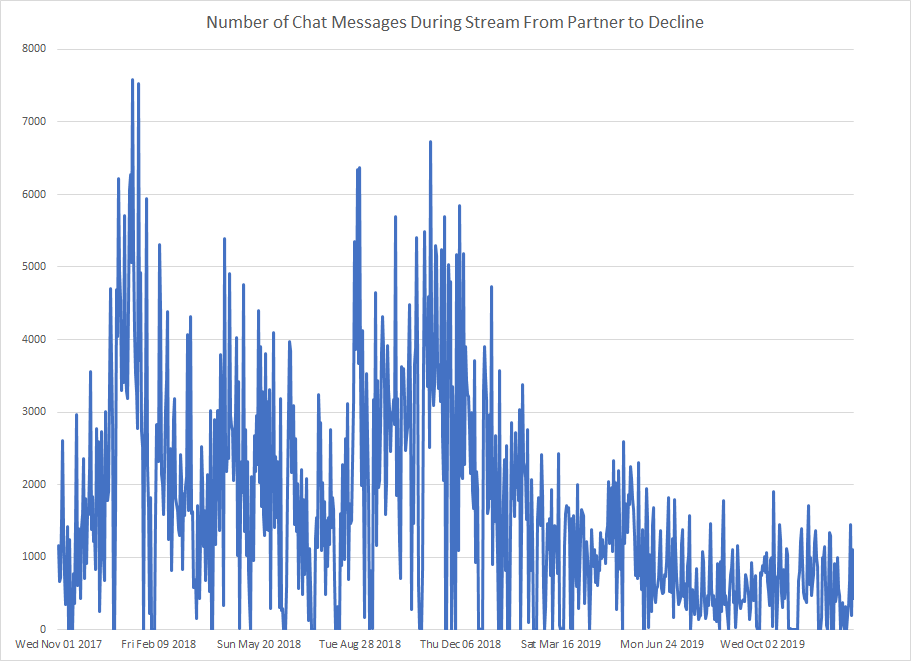 Shows the tapering off of chat activity during the 2019 decline.