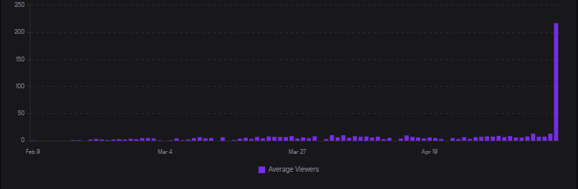 Shows how my average viewer count absolutely dwarfed all previous streams.