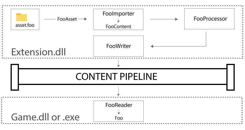 Shows all the various parts and components for a content pipeline extension.