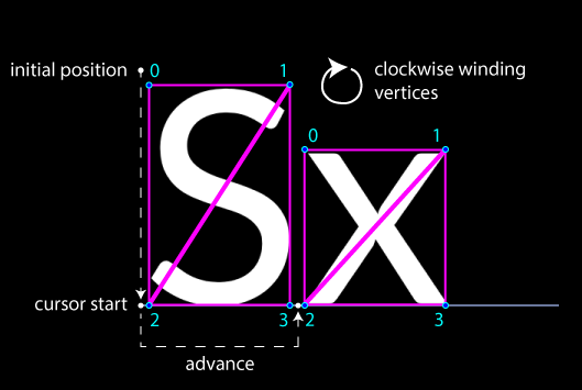 Shows the process of plotting vertex data for the text 'Sx', with each glyph being composed of two triangle primitives.